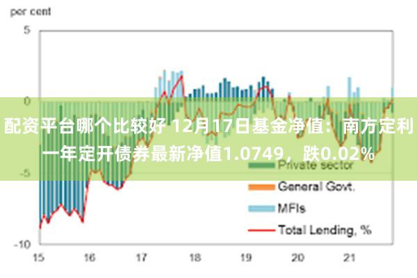 配资平台哪个比较好 12月17日基金净值：南方定利一年定开债券最新净值1.0749，跌0.02%