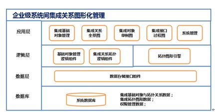 企業級信息系統集成圖形化管理與服務