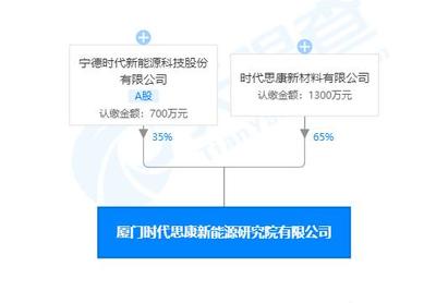 寧德時(shí)代廈門新能源研究院成立，新材料技術(shù)推廣成核心業(yè)務(wù)